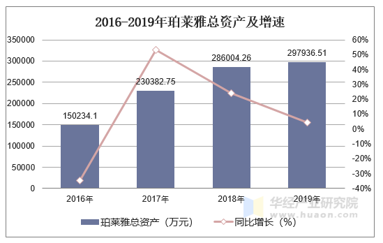2016-2019年珀莱雅总资产及增速