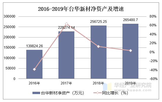 2016-2019年台华新材净资产及增速