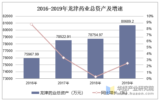 2016-2019年龙津药业总资产及增速