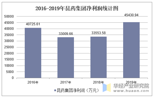 2016-2019年昆药集团净利润统计图
