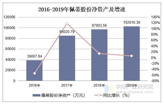 2016-2019年佩蒂股份净资产及增速