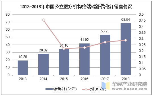 2013-2018年中国公立医疗机构终端瑞舒伐他汀销售情况