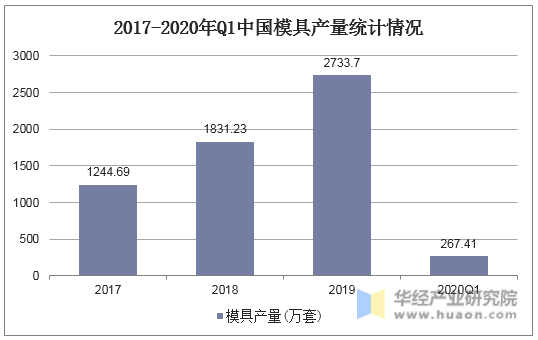 2017-2020年Q1中国模具产量统计情况