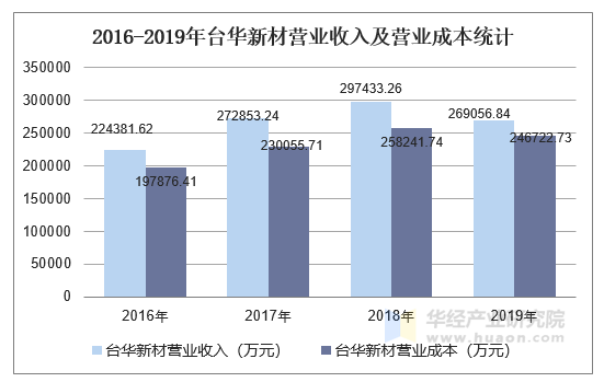 2016-2019年台华新材营业收入及营业成本统计