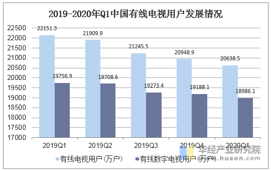2019-2020年Q1中国有线电视用户发展情况