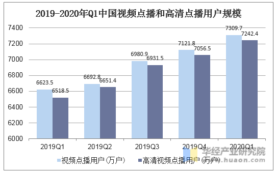 2019-2020年Q1中国视频点播和高清点播用户规模