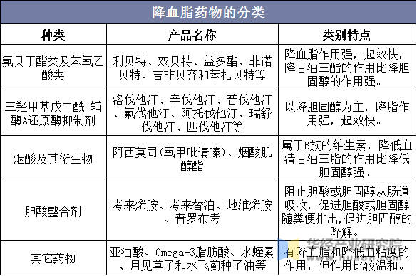 降血脂药物的分类