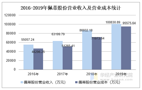 2016-2019年佩蒂股份营业收入及营业成本统计