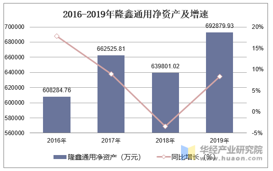 2016-2019年隆鑫通用净资产及增速
