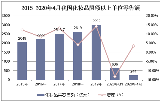 2015-2020年4月我国化妆品限额以上单位零售额