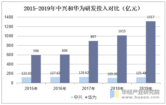 2015-2019年中兴和华为研发投入对比（亿元）