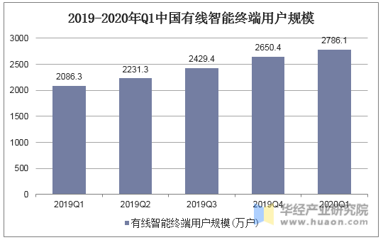 2019-2020年Q1中国有线智能终端用户规模