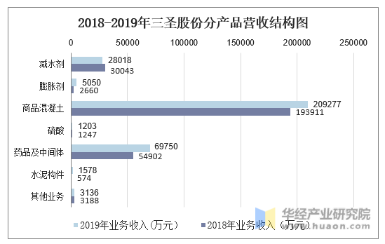 2018-2019年三圣股份分产品营收结构图