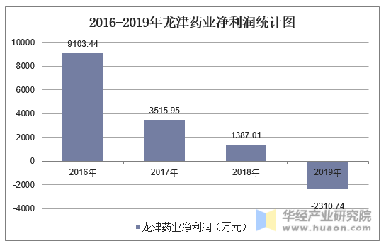 2016-2019年龙津药业净利润统计图