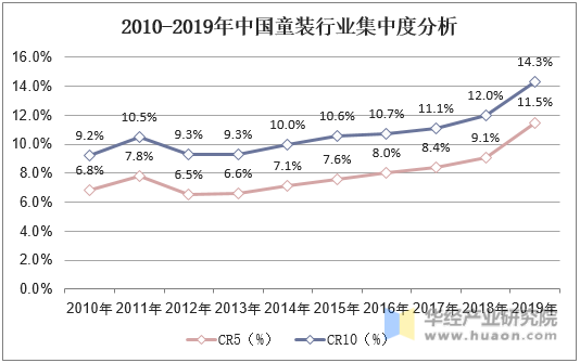 2010-2019年中国童装行业集中度分析
