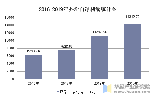 2016-2019年乔治白净利润统计图