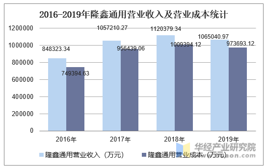 2016-2019年隆鑫通用营业收入及营业成本统计