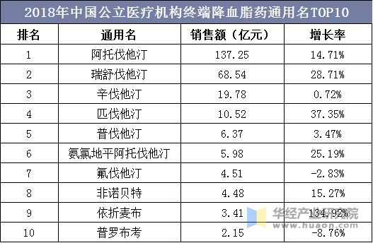 2018年中国公立医疗机构终端降血脂药通用名TOP10