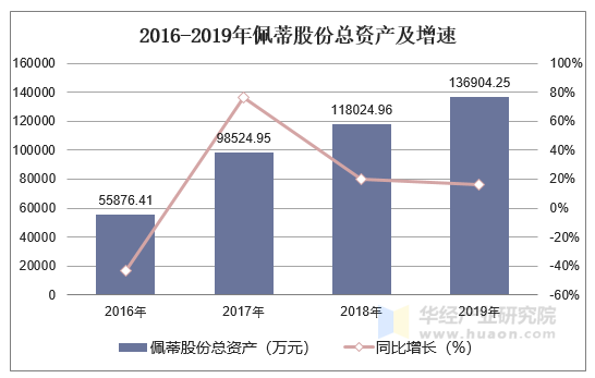 2016-2019年佩蒂股份总资产及增速