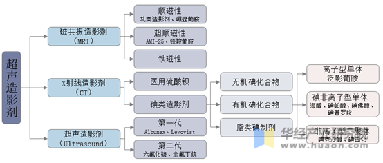 造影剂产品分类