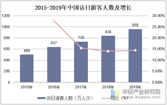 2015-2019年中国访日游客人数及增长