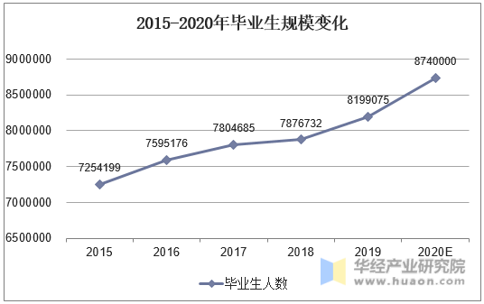 2015-2020年毕业生规模变化