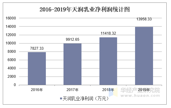 2016-2019年天润乳业净利润统计图