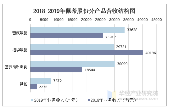 2018-2019年佩蒂股份分产品营收结构图