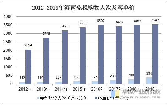 2012-2019年海南免税购物人次及客单价