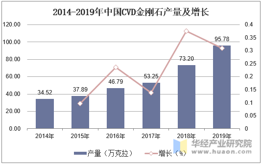 2014-2019年中国CVD金刚石产量及增长