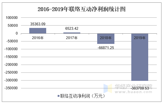 2016-2019年聯絡互動(002280)總資產,營業收入,營業成本及淨利潤統計