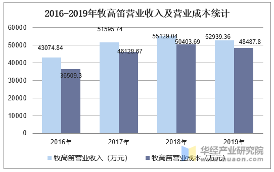 2016-2019年牧高笛营业收入及营业成本统计