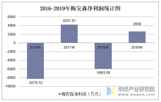 2016-2019年梅安森净利润统计图