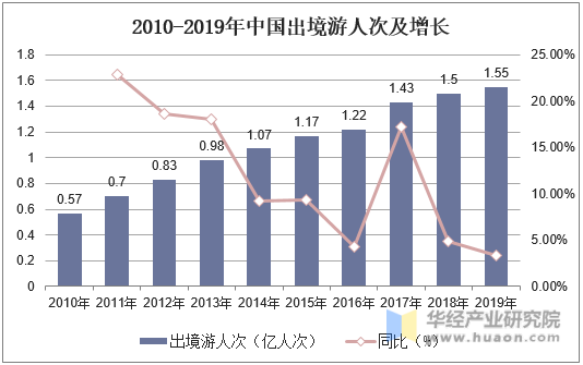 2010-2019年中国出境游人次及增长