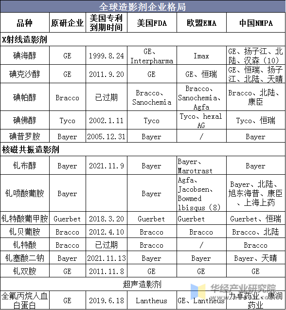 全球造影剂企业格局