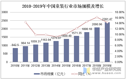 2010-2019年中国童装行业市场规模及增长