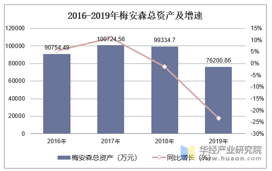 2016-2019年梅安森总资产及增速
