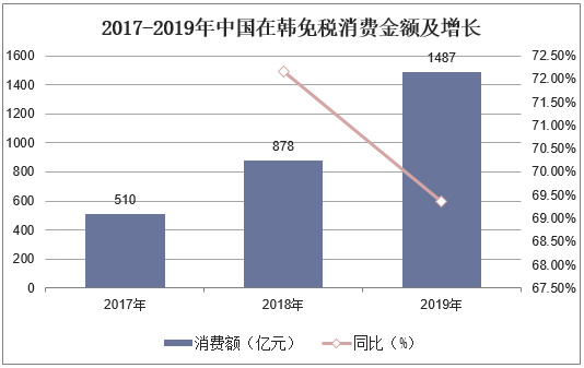 2017-2019年中国在韩免税消费金额及增长