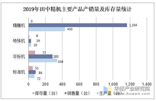 2019年田中精机主要产品产销量及库存量统计