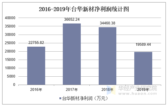 2016-2019年台华新材净利润统计图
