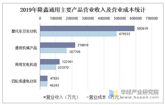2019年隆鑫通用主要产品营业收入及营业成本统计