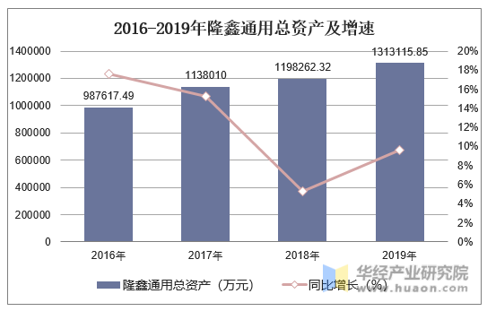 2016-2019年隆鑫通用总资产及增速