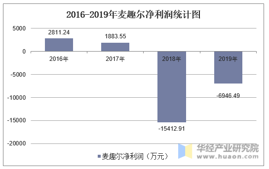 2016-2019年麦趣尔净利润统计图