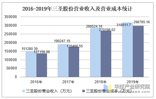 2016-2019年三圣股份营业收入及营业成本统计