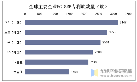 全球主要企业5GSEP专利族数量（族）