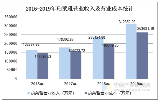 2016-2019年珀莱雅营业收入及营业成本统计