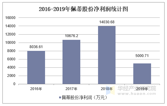 2016-2019年佩蒂股份净利润统计图