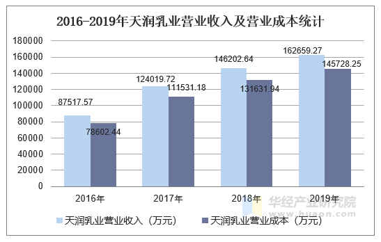 2016-2019年天润乳业营业收入及营业成本统计