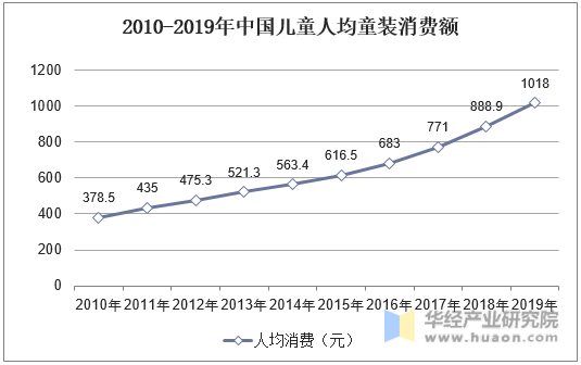 2010-2019年中国儿童人均童装消费额