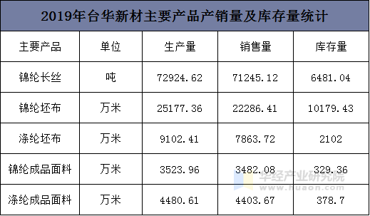 2019年台华新材主要产品产销量及库存量统计